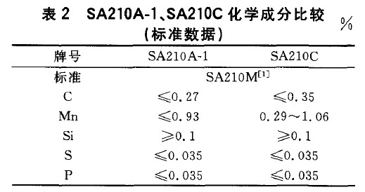 SA210A-1、SA210C化學成分比較(標準數據)