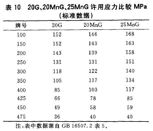 20G、20MnG、25MnG許用應力比較MPa(標準數據)