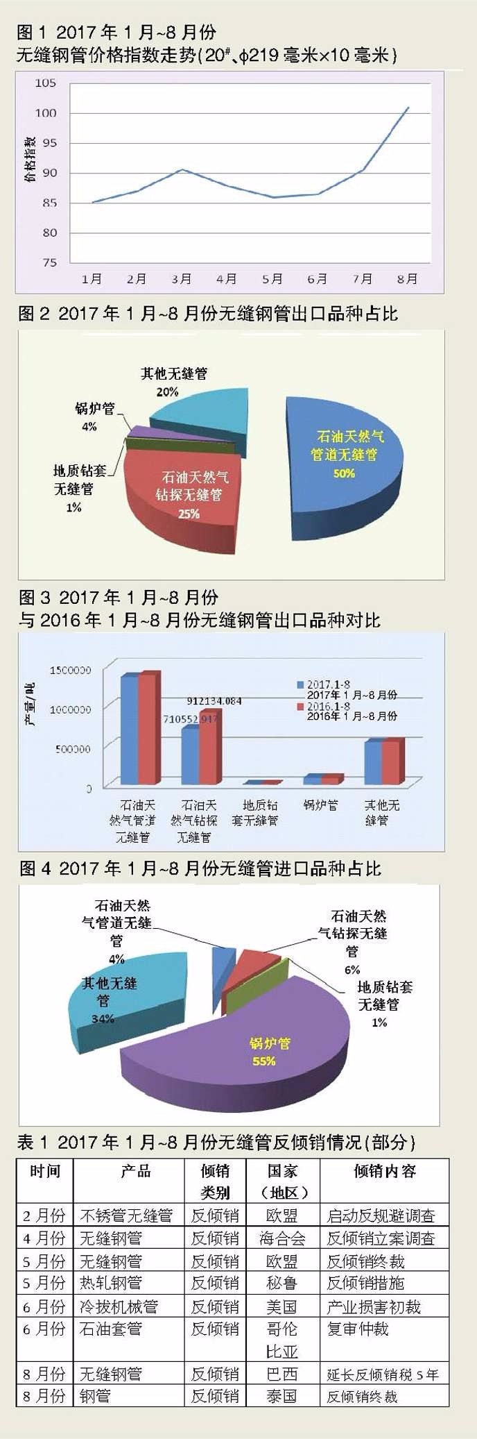 2017年1月-8月份無(wú)縫鋼管行業(yè)形勢(shì)分析