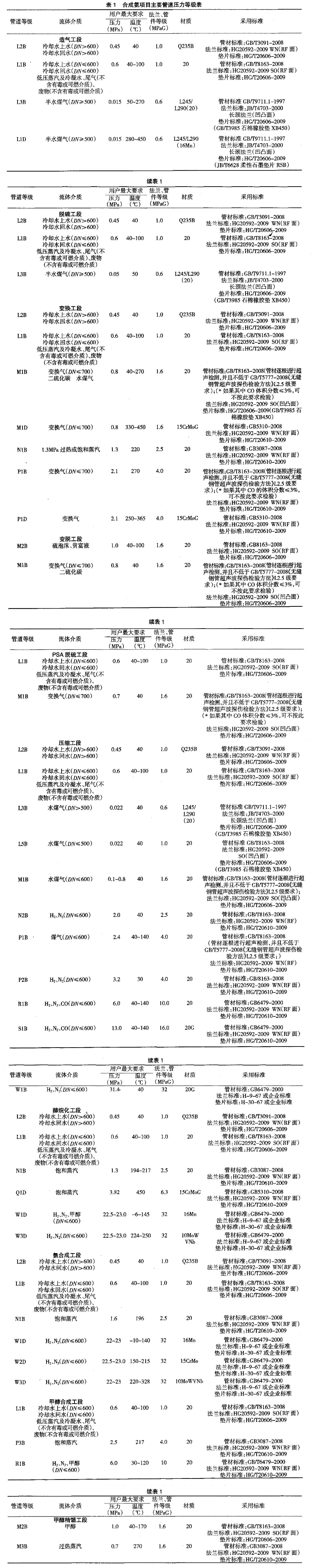 合成氨項(xiàng)目主要管道壓力等級(jí)